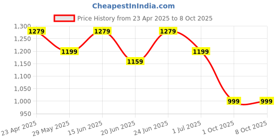 myntra.com Clora Creation Floral Yoke Design Aari Work Straight Kurta With Palazzos & Dupatta clora creation Price History Graph from 23 Apr 2025 to 8 Oct 2025
