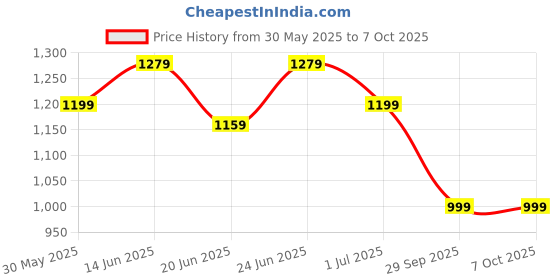 myntra.com Clora Creation Floral Yoke Design Aari Work Straight Kurta With Palazzos & Dupatta clora creation Price History Graph from 30 May 2025 to 6 Oct 2025