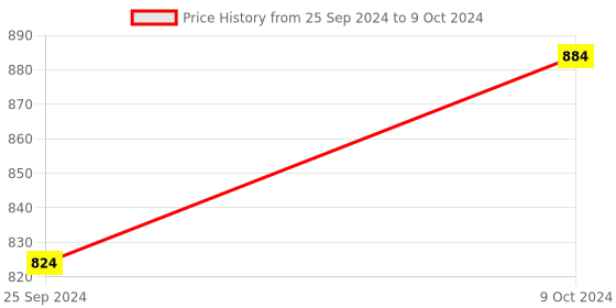 myntra.com Clora Creation Foil Printed Flared Maxi Skirt clora creation Price History Graph from 25 Sep 2024 to 9 Oct 2024