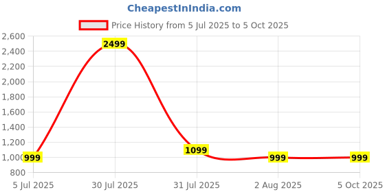 myntra.com Clora Creation Foil Printed Georgette Flared Maxi Skirt clora creation Price History Graph from 5 Jul 2025 to 5 Oct 2025