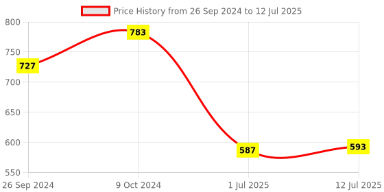 myntra.com Clora Creation Geometric Embellished Dupatta clora creation Price History Graph from 26 Sep 2024 to 12 Jul 2025