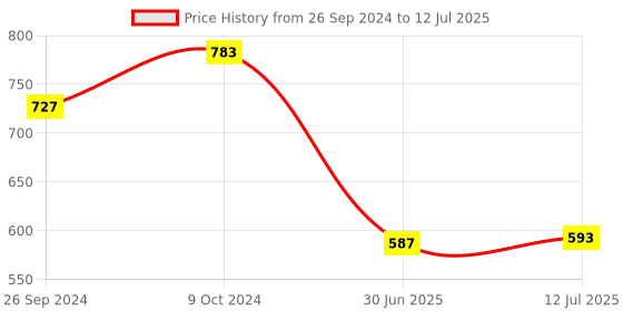 myntra.com Clora Creation Geometric Embellished Dupatta clora creation Price History Graph from 26 Sep 2024 to 12 Jul 2025