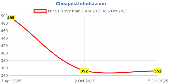 myntra.com Clora Creation Geometric Printed Dupatta clora creation Price History Graph from 7 Apr 2025 to 4 Oct 2025