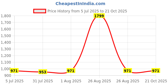 myntra.com Clora Creation Geometric Printed Flared Maxi Skirts clora creation Price History Graph from 5 Jul 2025 to 20 Oct 2025