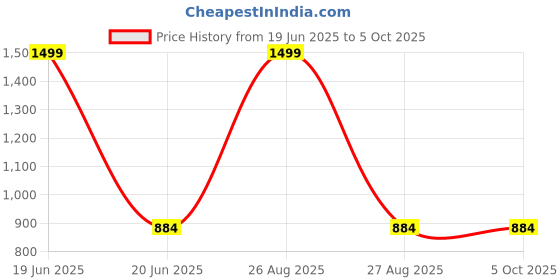 myntra.com Clora Creation Geometric Printed Flared Maxi Skirts clora creation Price History Graph from 19 Jun 2025 to 4 Oct 2025