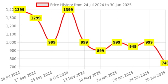 myntra.com Clora Creation Geometric Printed Tunic & Trousers Co-Ord clora creation Price History Graph from 24 Jul 2024 to 30 Jun 2025