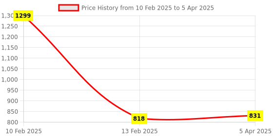 myntra.com Clora Creation Gold-Coloured Gotta Patti Net Dupatta clora creation Price History Graph from 10 Feb 2025 to 5 Apr 2025
