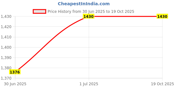 myntra.com Clora Creation Gold Ethnic Motifs Embroidered Dupatta with Sequinned clora creation Price History Graph from 30 Jun 2025 to 17 Oct 2025