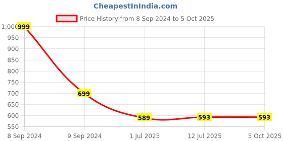 myntra.com Clora Creation Gold Fawn Printed Dupatta with Gotta Patti Border clora creation Price History Graph from 8 Sep 2024 to 5 Oct 2025