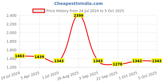 myntra.com Clora Creation Gold-Toned & Red Ethnic Motifs Embroidered Dupatta with Beads and Stones clora creation Price History Graph from 24 Jul 2024 to 4 Oct 2025