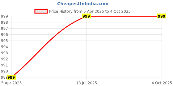 myntra.com Clora Creation Gold-Toned & Silver-Toned Embroidered Dupatta clora creation Price History Graph from 5 Apr 2025 to 4 Oct 2025