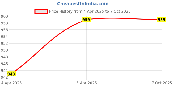 myntra.com Clora Creation Gold-Toned Embroidered Net Dupatta clora creation Price History Graph from 4 Apr 2025 to 7 Oct 2025