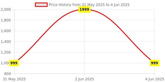 myntra.com Clora Creation Gold-Toned Embroidered Net Dupatta With Sequinned clora creation Price History Graph from 31 May 2025 to 4 Jun 2025