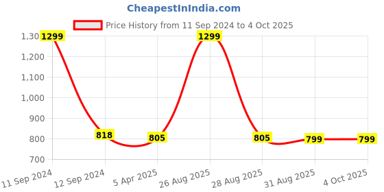 myntra.com Clora Creation Gold-Toned Sequin Embellished Dupatta clora creation Price History Graph from 11 Sep 2024 to 4 Oct 2025