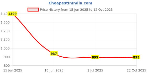 myntra.com Clora Creation Gold-Toned Solid Dupatta clora creation Price History Graph from 15 Jun 2025 to 11 Oct 2025