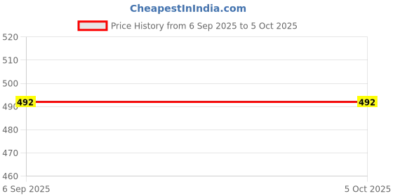 myntra.com Clora Creation Gotta Patti Chiffon Dupatta clora creation Price History Graph from 6 Sep 2025 to 5 Oct 2025
