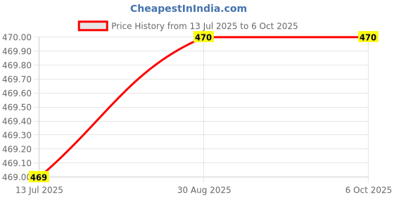 myntra.com Clora Creation Gotta Patti Chiffon Dupatta clora creation Price History Graph from 13 Jul 2025 to 5 Oct 2025
