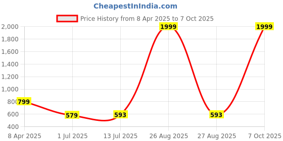 myntra.com Clora Creation Gotta Patti Embroidered Dupatta clora creation Price History Graph from 8 Apr 2025 to 7 Oct 2025