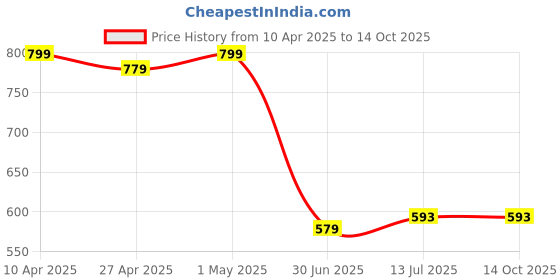 myntra.com Clora Creation Gotta Patti Floral Embroidered Dupatta clora creation Price History Graph from 10 Apr 2025 to 13 Oct 2025
