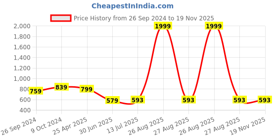 myntra.com Clora Creation Gotta Patti Floral Embroidered Dupatta clora creation Price History Graph from 26 Sep 2024 to 19 Nov 2025