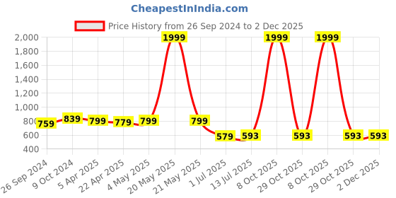 myntra.com Clora Creation Gotta Patti Floral Embroidered Dupatta clora creation Price History Graph from 26 Sep 2024 to 1 Dec 2025