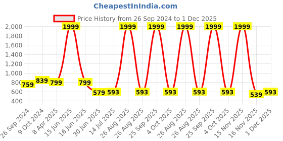 myntra.com Clora Creation Gotta Patti Floral Embroidered Dupatta clora creation Price History Graph from 26 Sep 2024 to 1 Dec 2025