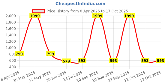 myntra.com Clora Creation Gotta Patti Floral Embroidered Dupatta clora creation Price History Graph from 8 Apr 2025 to 16 Oct 2025