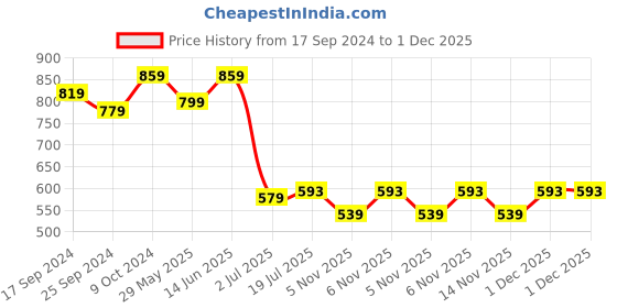 myntra.com Clora Creation Gotta Patti Hem Afghani Salwar clora creation Price History Graph from 17 Sep 2024 to 1 Dec 2025