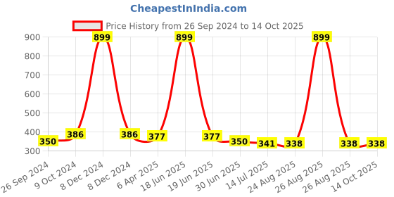 myntra.com Clora Creation Green & Beige Striped Tissue Silk Dupatta clora creation Price History Graph from 26 Sep 2024 to 13 Oct 2025