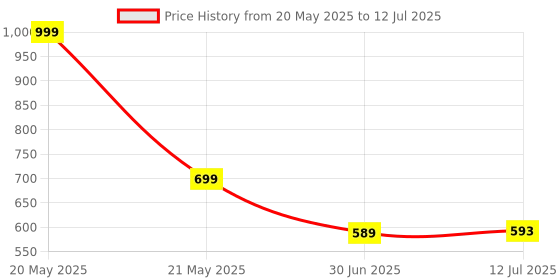 myntra.com Clora Creation Green & Gold-Colored Printed Silk Dupatta clora creation Price History Graph from 20 May 2025 to 12 Jul 2025