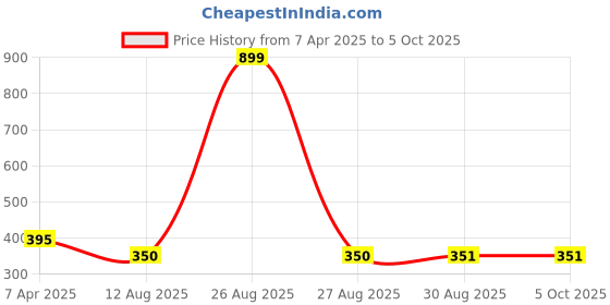 myntra.com Clora Creation Green & Gold-Coloured Polka Dot Printed Dupatta clora creation Price History Graph from 7 Apr 2025 to 4 Oct 2025