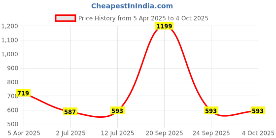 myntra.com Clora Creation Green & Gold-Coloured Striped Dupatta clora creation Price History Graph from 5 Apr 2025 to 4 Oct 2025