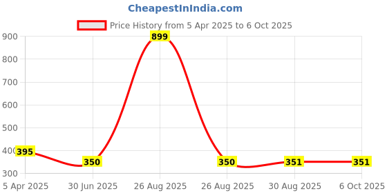 myntra.com Clora Creation Green & Gold Polka Dot Printed Dupatta clora creation Price History Graph from 5 Apr 2025 to 5 Oct 2025
