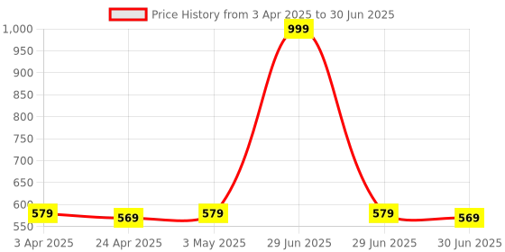 myntra.com Clora Creation Green & Gold-Toned Chiffon Dupatta with Gotta Patti & Sequinned clora creation Price History Graph from 3 Apr 2025 to 30 Jun 2025