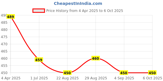 myntra.com Clora Creation Green & Gold-Toned Cotton Tussar Dupatta with Zari clora creation Price History Graph from 4 Apr 2025 to 4 Oct 2025