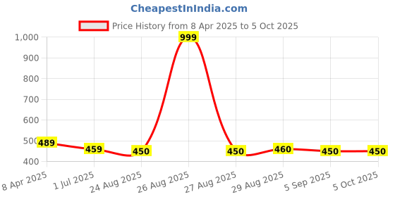 myntra.com Clora Creation Green & Gold-Toned Dupatta with Zari clora creation Price History Graph from 8 Apr 2025 to 5 Oct 2025