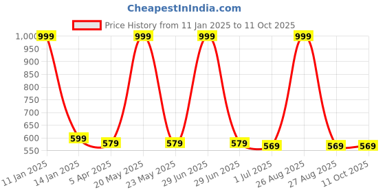 myntra.com Clora Creation Green & Gold-Toned Embroidered Dupatta clora creation Price History Graph from 11 Jan 2025 to 9 Oct 2025