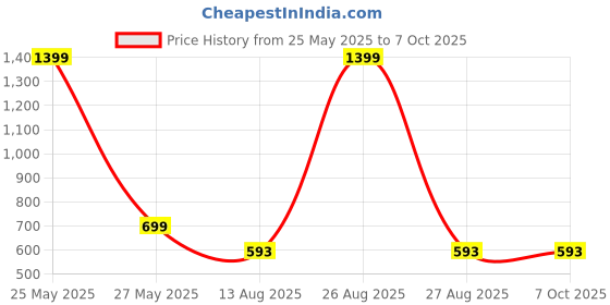 myntra.com Clora Creation Green & Gold-Toned Embroidered Dupatta clora creation Price History Graph from 25 May 2025 to 7 Oct 2025