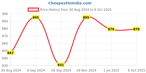 myntra.com Clora Creation Green & Gold-Toned Embroidered Dupatta with Beads and Stones clora creation Price History Graph from 30 Aug 2024 to 4 Oct 2025