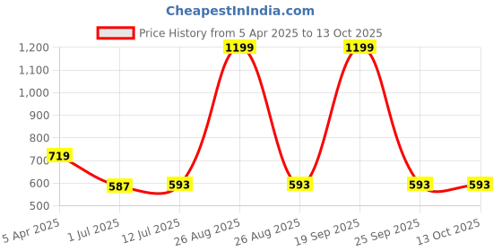 myntra.com Clora Creation Green & Gold-Toned Embroidered Dupatta with Gotta Patti clora creation Price History Graph from 5 Apr 2025 to 13 Oct 2025