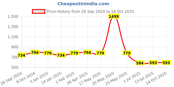 myntra.com Clora Creation Green & Gold-Toned Embroidered Velvet Dupatta with Gotta Patti clora creation Price History Graph from 26 Sep 2024 to 13 Oct 2025