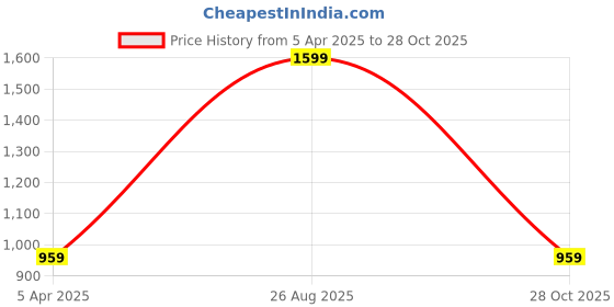 myntra.com Clora Creation Green & Gold-Toned Ethnic Motifs Embroidered Dupatta clora creation Price History Graph from 5 Apr 2025 to 28 Oct 2025