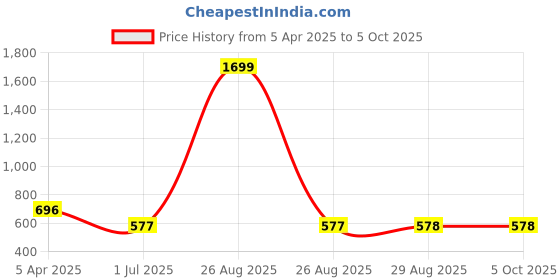 myntra.com Clora Creation Green & Gold-Toned Ethnic Motifs Embroidered Dupatta with Gotta Patti clora creation Price History Graph from 5 Apr 2025 to 4 Oct 2025