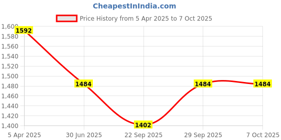 myntra.com Clora Creation Green & Gold-Toned Ethnic Motifs Embroidered Dupatta with Gotta Patti clora creation Price History Graph from 5 Apr 2025 to 4 Oct 2025