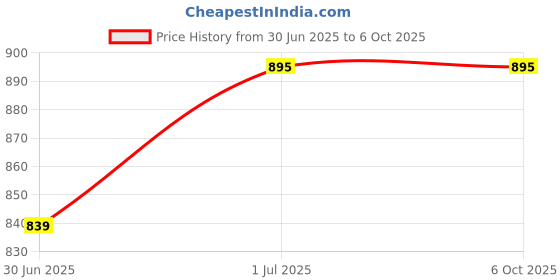 myntra.com Clora Creation Green & Gold-Toned Ethnic Motifs Embroidered Dupatta with Sequinned clora creation Price History Graph from 30 Jun 2025 to 5 Oct 2025