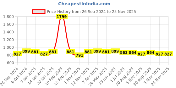 myntra.com Clora Creation Green & Gold-Toned Ethnic Motifs Embroidered Velvet Dupatta with Gotta Patti clora creation Price History Graph from 26 Sep 2024 to 24 Nov 2025