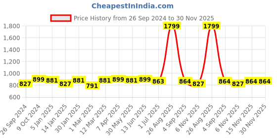 myntra.com Clora Creation Green & Gold-Toned Ethnic Motifs Embroidered Velvet Dupatta with Gotta Patti clora creation Price History Graph from 26 Sep 2024 to 30 Nov 2025