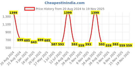 myntra.com Clora Creation Green & Gold-Toned Ethnic Motifs Embroidered Velvet Dupatta with Gotta Patti clora creation Price History Graph from 20 Aug 2024 to 19 Nov 2025