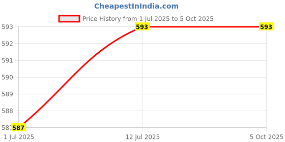 myntra.com Clora Creation Green & Gold-Toned Ethnic Motifs Woven Design Dupatta with Zari clora creation Price History Graph from 1 Jul 2025 to 4 Oct 2025