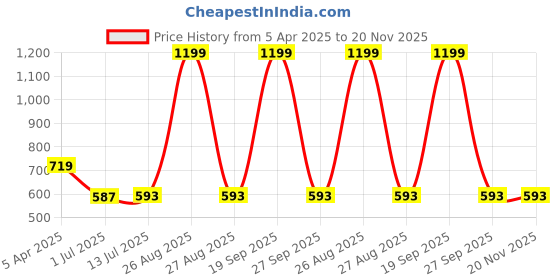 myntra.com Clora Creation Green & Gold-Toned Gotta Patti Embroidered Dupatta clora creation Price History Graph from 5 Apr 2025 to 20 Nov 2025